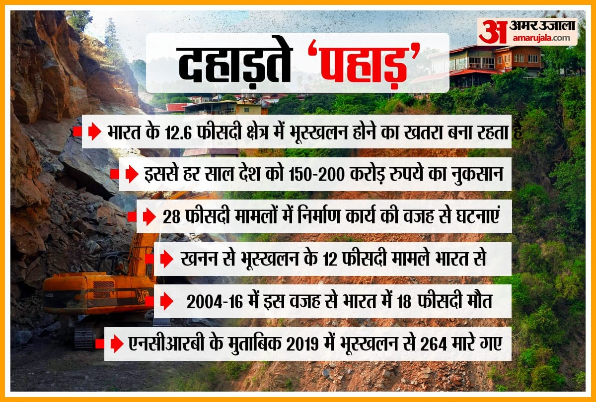 India suffers Rs 150-200 crore of monetary loss every year from landslides