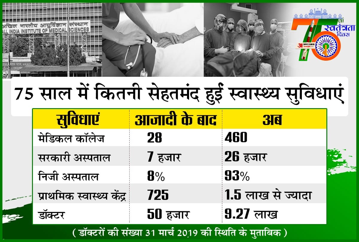 Independence Day 2021: how much has the health facilities of the country changed in 75 years