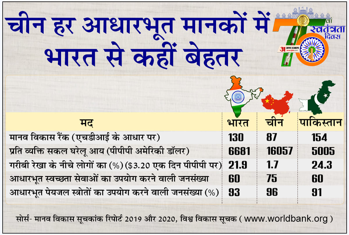 independence day 2021 india and china economy defence education comparison in the 75th year of independence