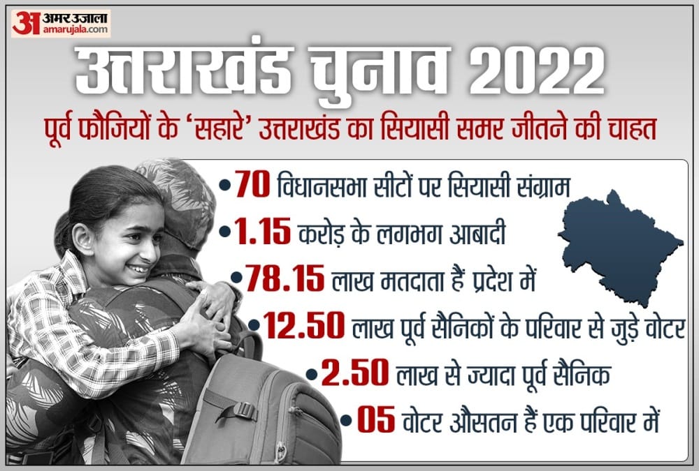 uttarakhand election 2022 : parties desire to win political battle of Uttarakhand with help of former soldiers