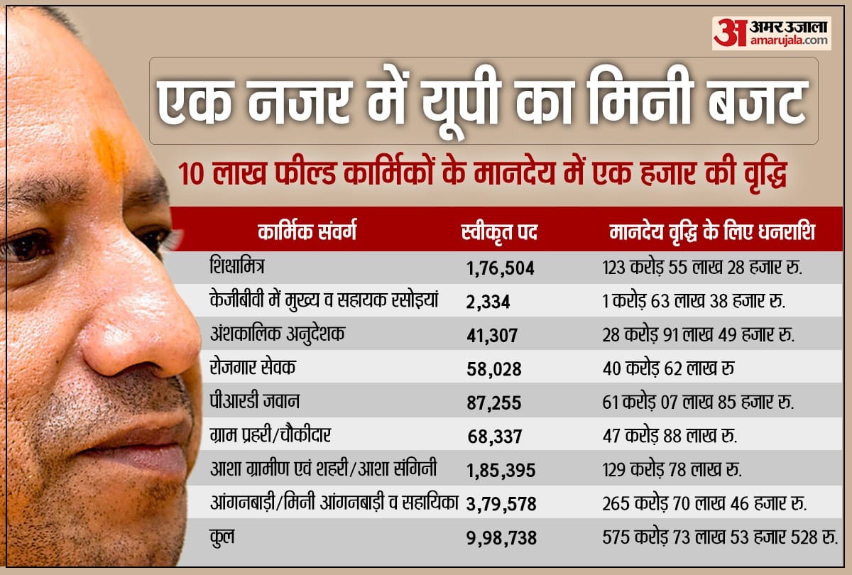 UP Budget: UP's mini budget at a glance: Rs 1,000 increase in honorarium of 10 lakh field workers;