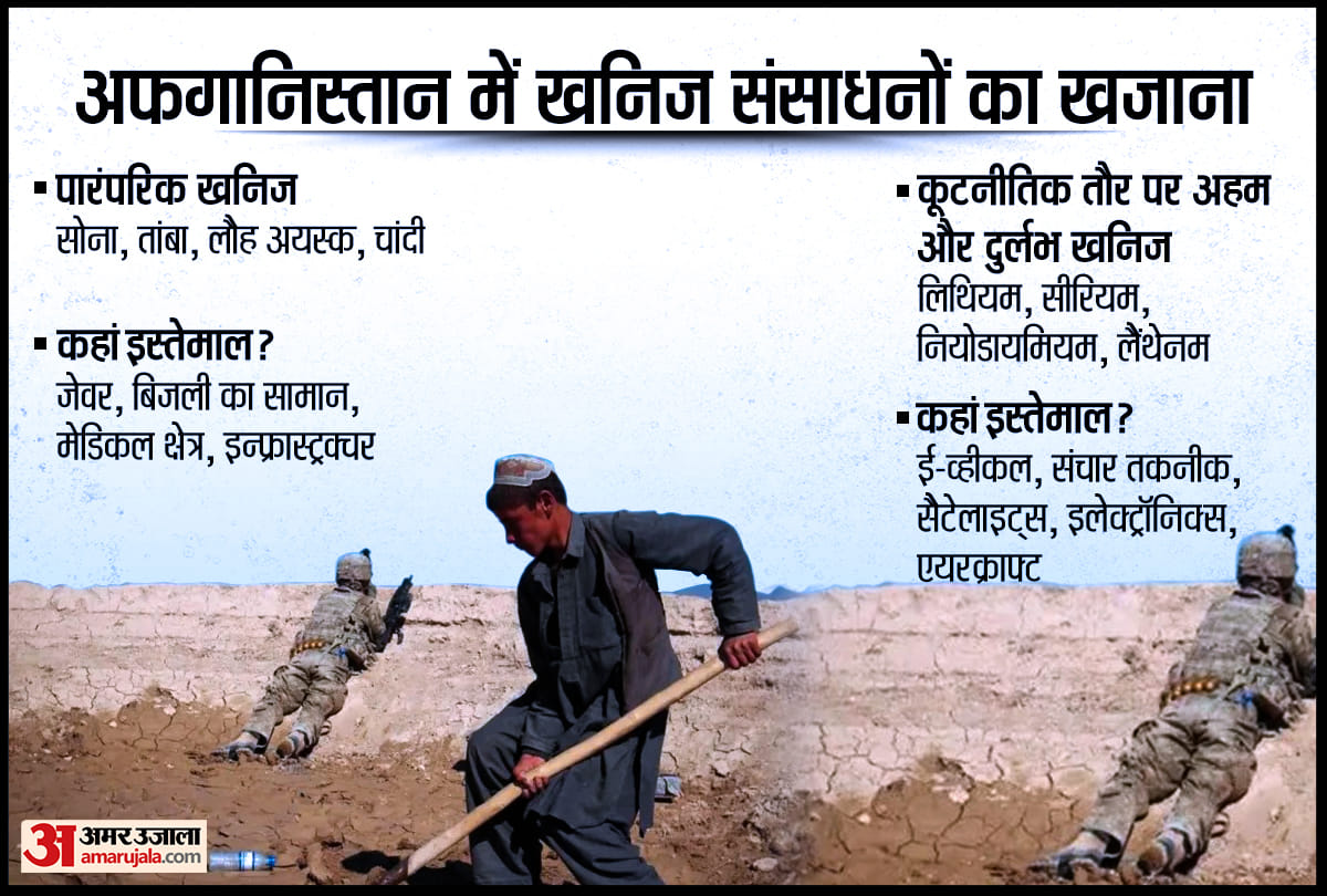 Afghanistan a country with deposits of Strategically important Minerals worth of 1 Trillion dollar now under Taliban rule China eyeing to get its hands on resources