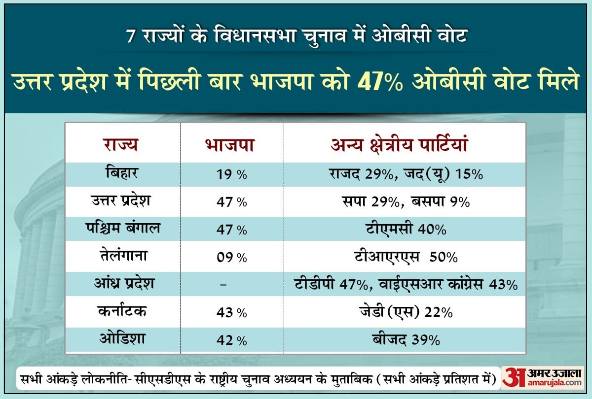 ओबीसी वोट शेयर