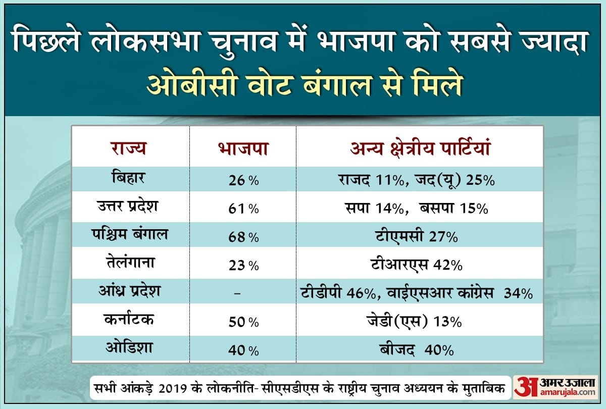 Caste based census: BJP OBC vote share increased since 2014, fear of attracting OBC to regional parties due to change in population