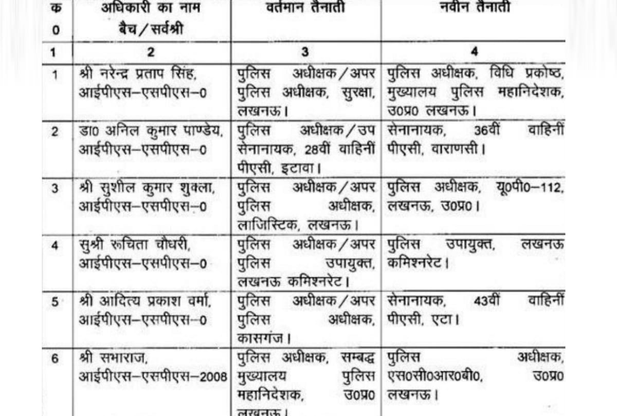 11 IPS officers transferred in Uttar Pradesh.