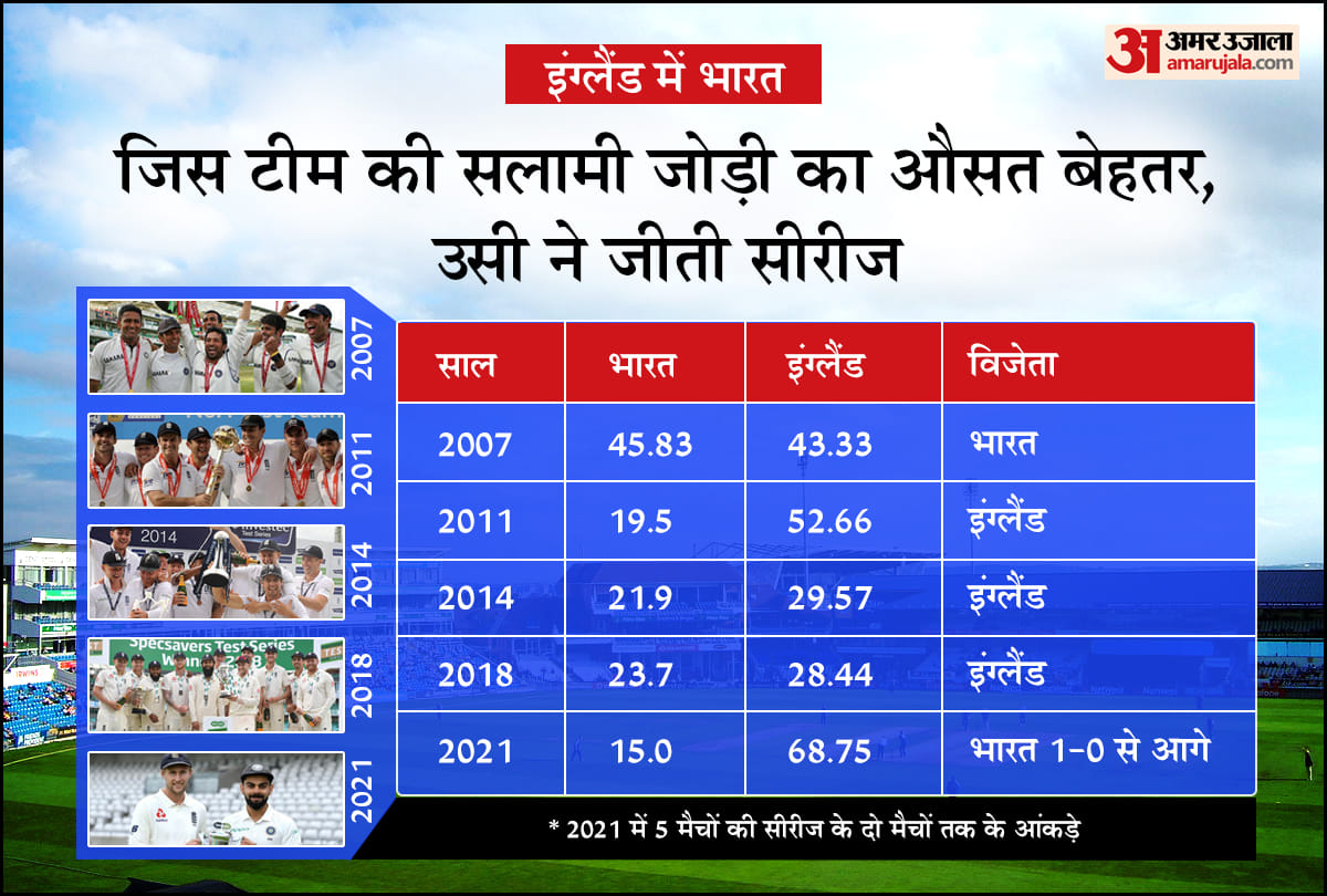 India vs England Test Series 2021 comparison of Opening Pair and Bowling Average in Pataudi Trophy since India last won in away tournament in 2007 news and updates