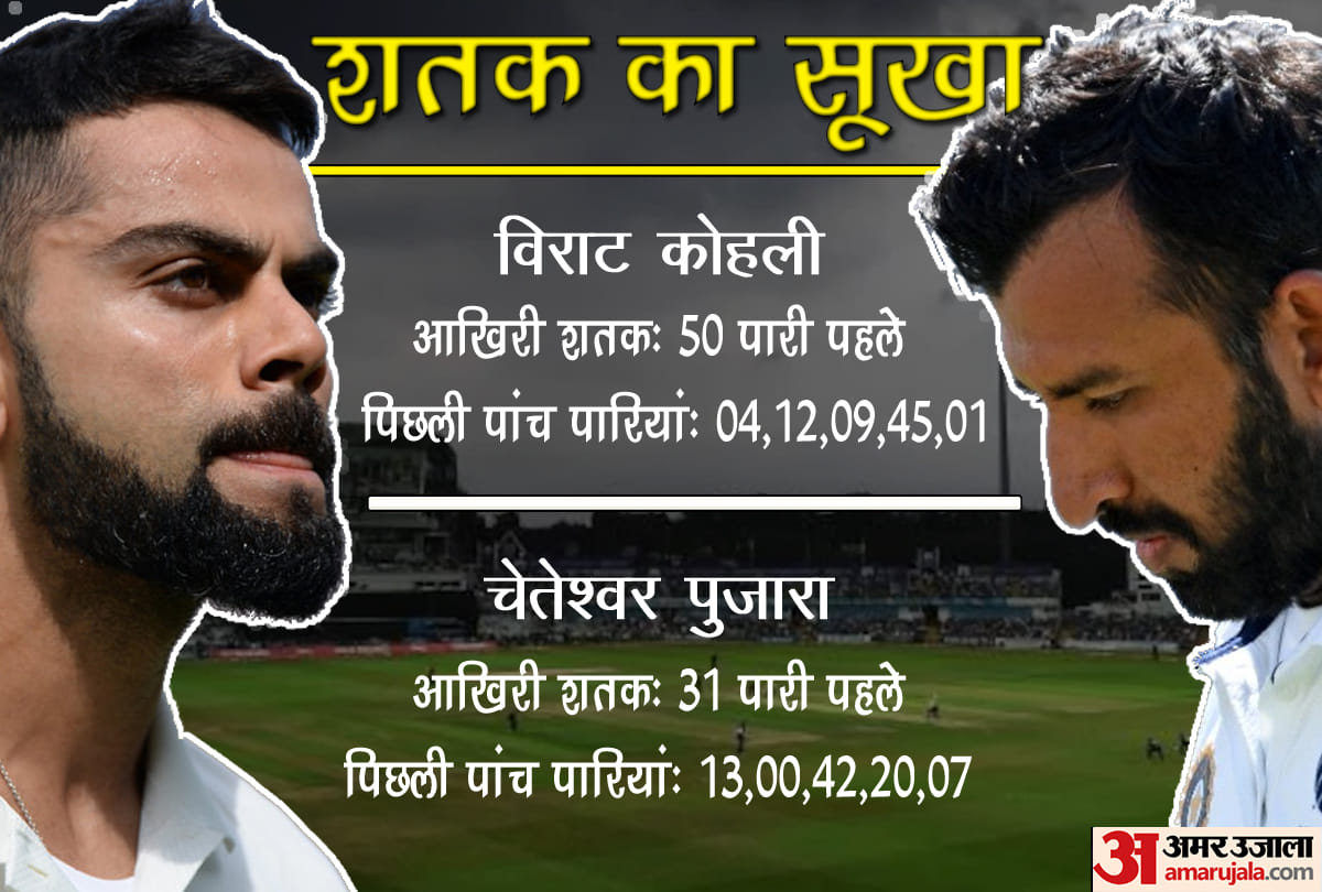 India vs England 3rd Test Virat Kohli hadnt scored a century from 50 innings Cheteshwar Pujara unsuccessful at number 3 in 2021 news and updates