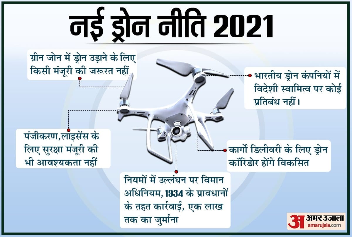 New Drone Policy 2021: No approval needed to fly drones in green zone, India may become drone hub by 2030