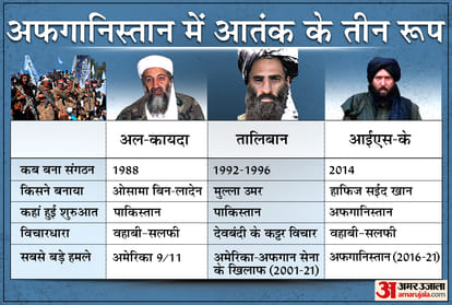 अफगानिस्तान में तालिबान के राज के साथ ही दो और आतंकी संगठनों के पनपने का खतरा बढ़ा।