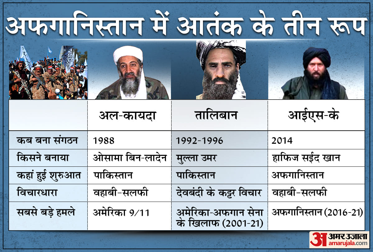 The difference between IS Khorasan Province Taliban and Al-Qaeda in Afghanistan how different these Terrorist organisations are and what are their motives