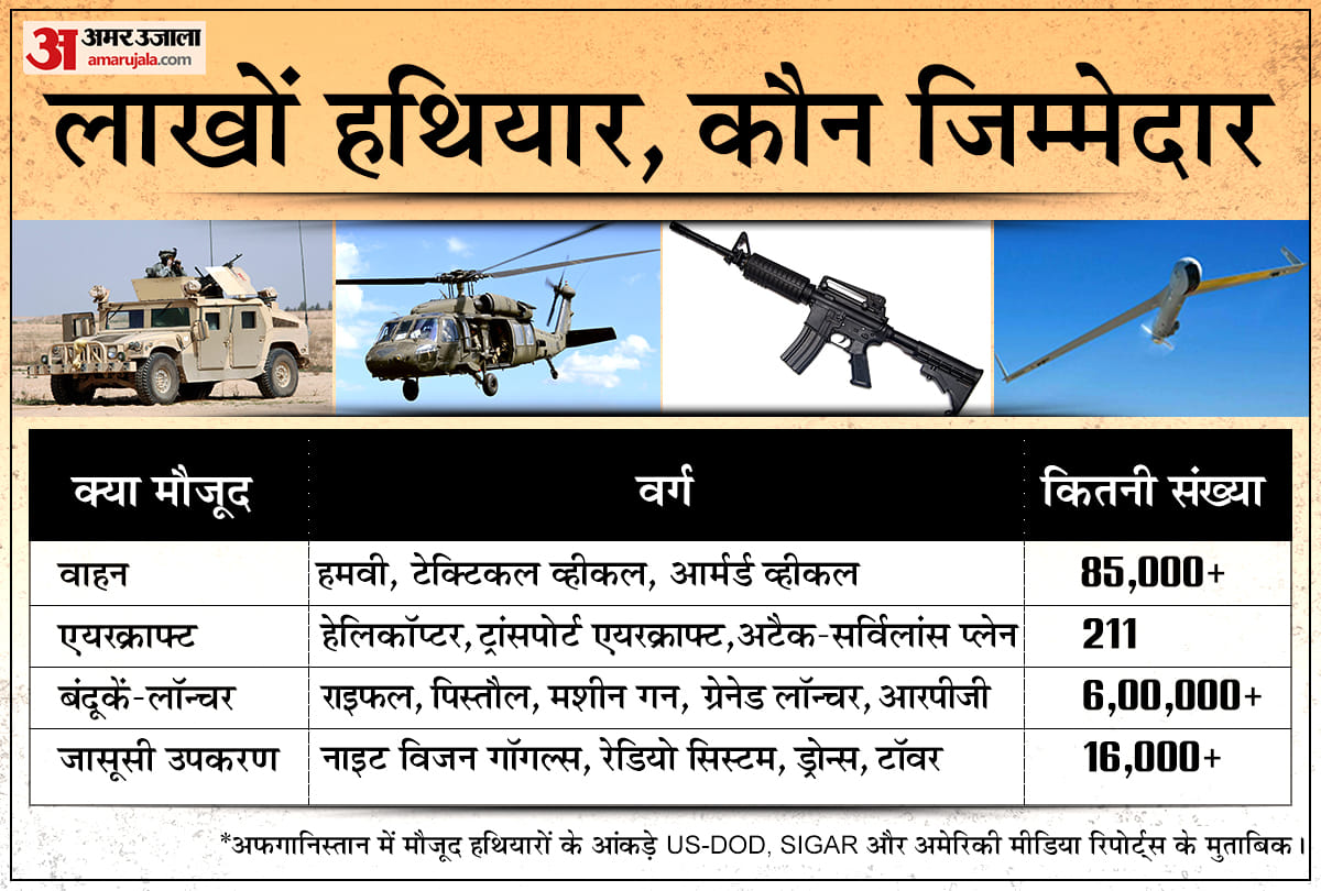 US Military, Weaponary, Afghanistan, Afghan Military Forces, Possession, Taliban, Aircrafts, Equipments, Terrorist Organisation, ISIS-Khorasan, IS-K, Islamic State, Khorasan Province, Kabul Airport, news and updates, news in hindi