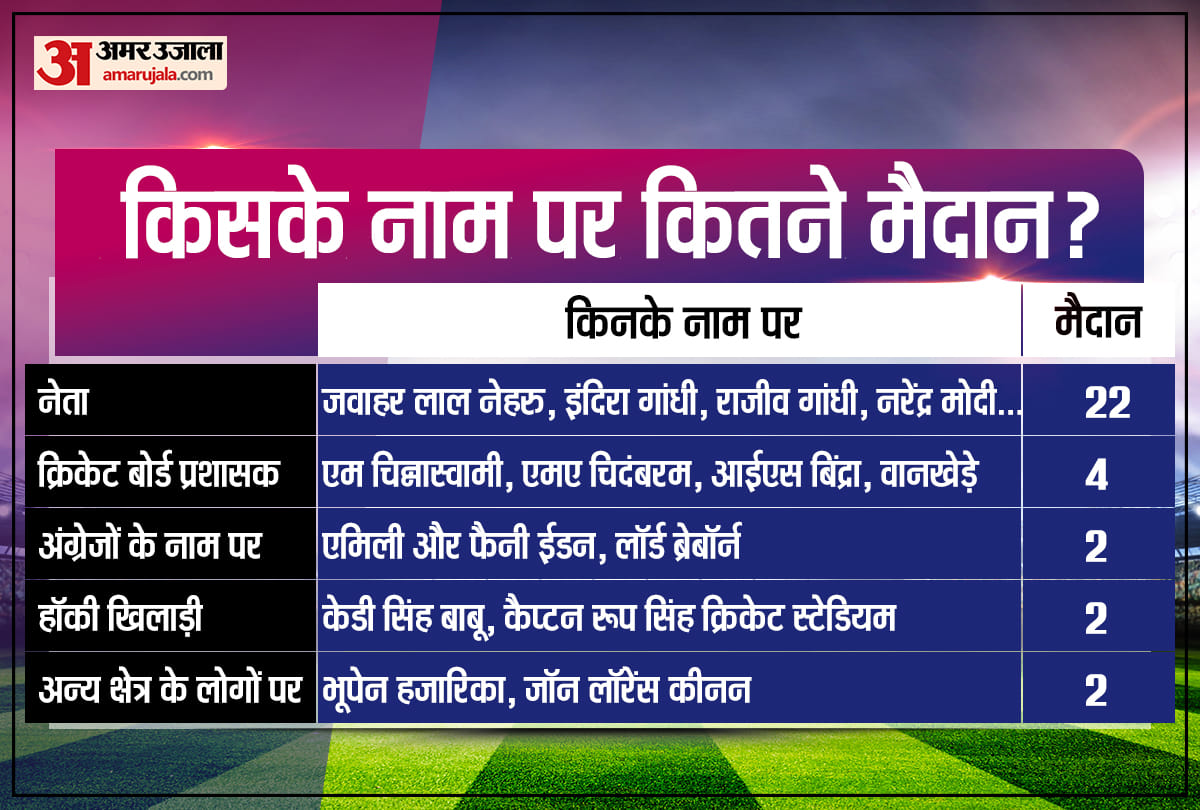 National Sports Day Special on Dhyanchand Birth Anniversary Cricket Stadium named on Politicians but not on any Cricketer news and updates