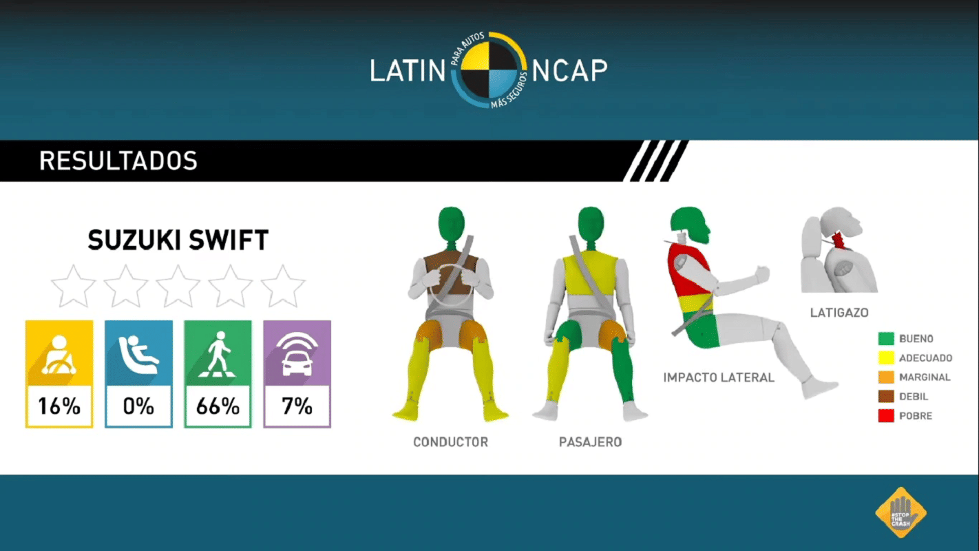 Made-In-India Suzuki Swift and Renault Duster SUV Scores Zero Stars In Latin NCAP Safety Crash Test