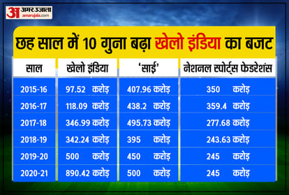 देश में ऐसा है खेलों का हाल