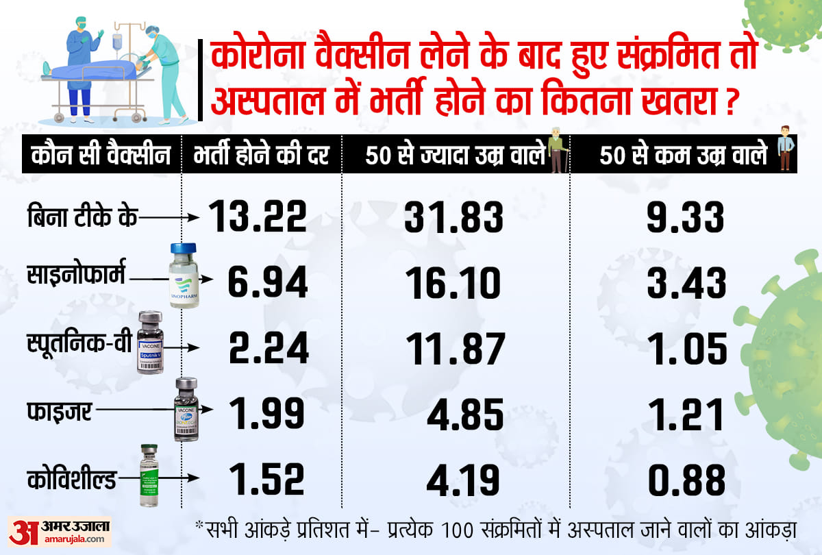 संक्रमितों को बचाने में कितनी सफल कोरोना वैक्सीन।
