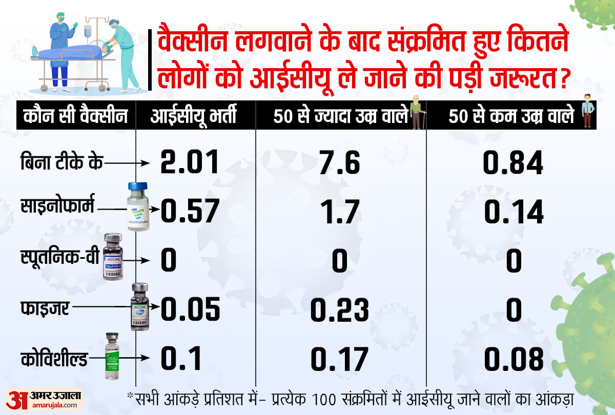 संक्रमितों को बचाने में कितनी सफल कोरोना वैक्सीन।