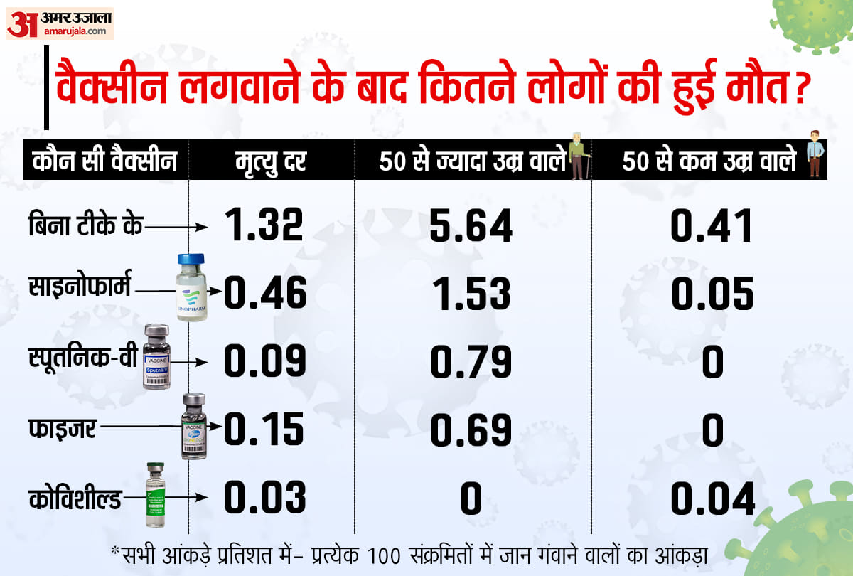 संक्रमितों को बचाने में कितनी सफल कोरोना वैक्सीन।