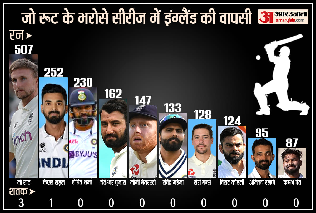 India Tour Of England Latest News Update Joe Root Is better Than Virat Kohli Rohit Sharma Ajinkya Rahane In This Series