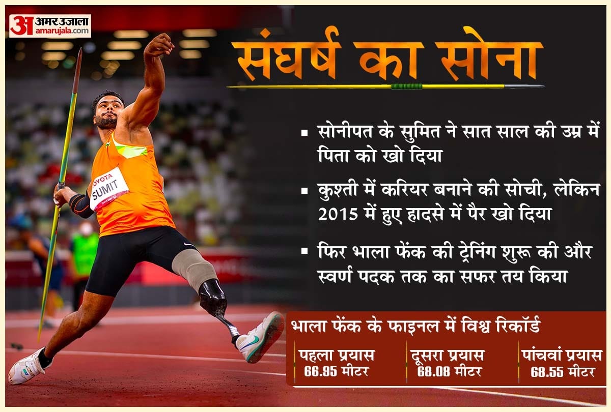 Tokyo Paralympics 2021: sumit Antil Wins the Mens Javelin F64 Gold medal with a new world record