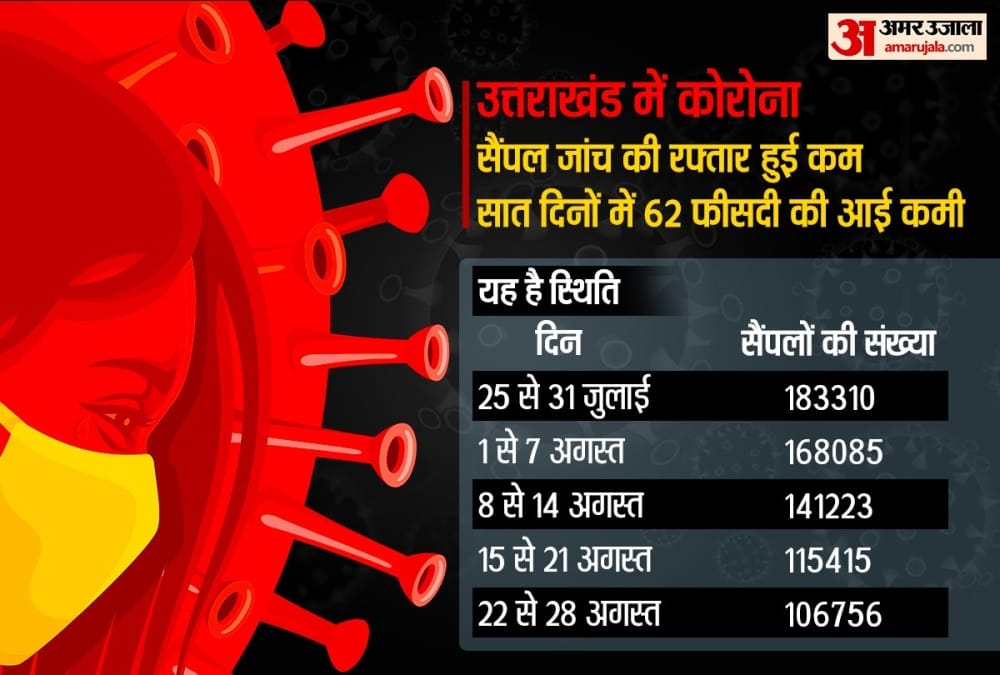 Coronavirus in Uttarakhand: 62 Percent Reduction in Covid 19 sample testing in Seven Days