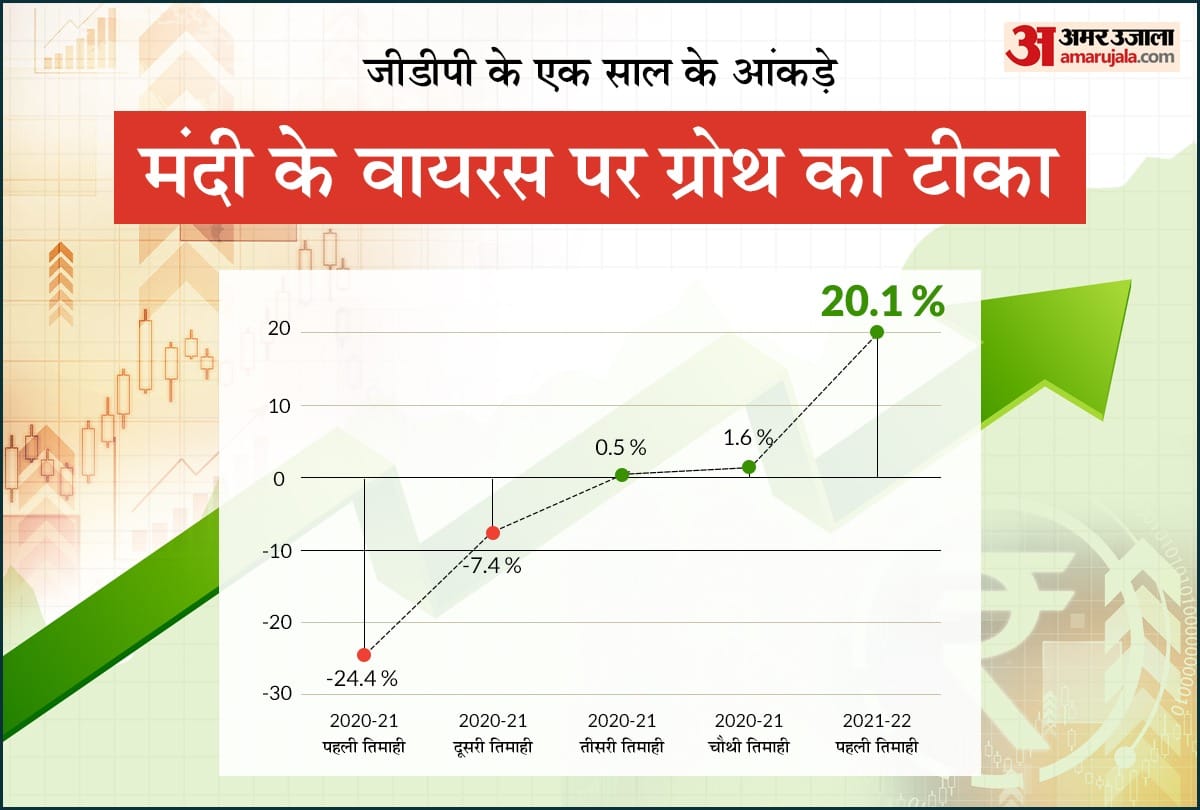 GDP growth rate at more than 20 percent in first quarter news in Hindi
