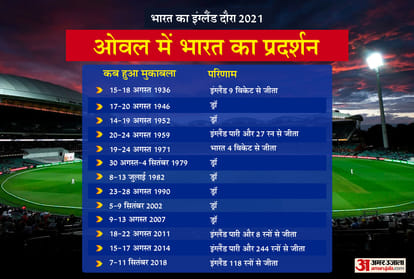 ind vs eng oval test history