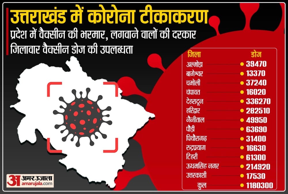 Coronavirus Covid 19 Vaccination in Uttarakhand: 11 lakh corona vaccine Doses Available in Government Stock