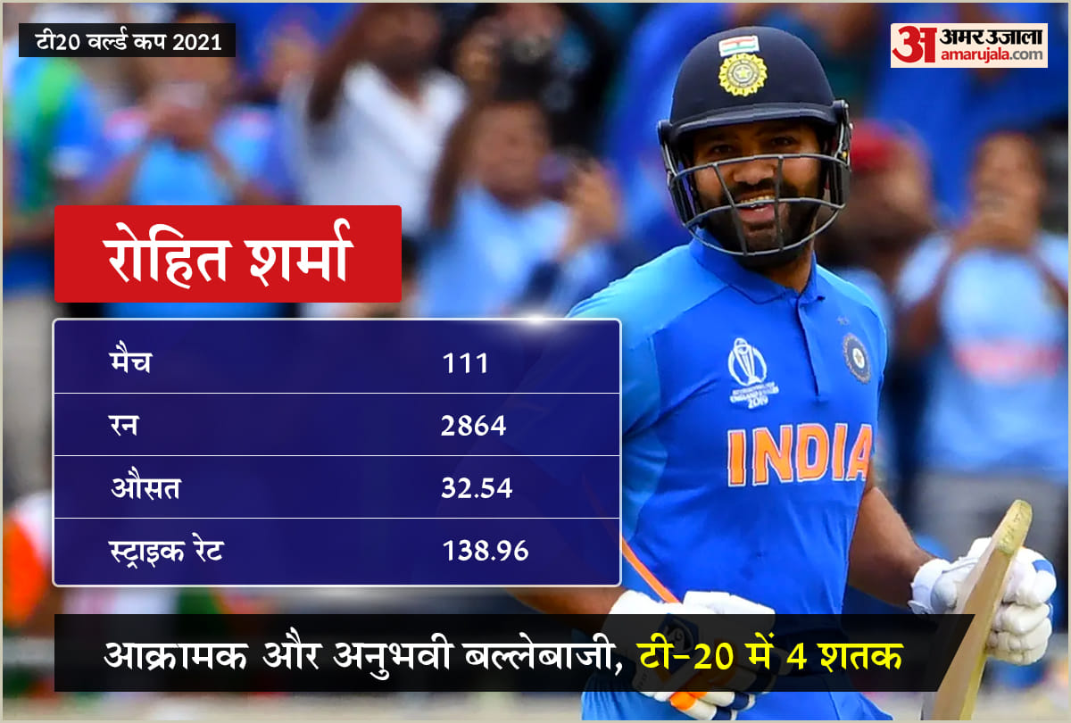 t20 world cup 2021 india squad indian cricket team players strength Virat Kohli Rohit Sharma Surya Kumar Uadav
