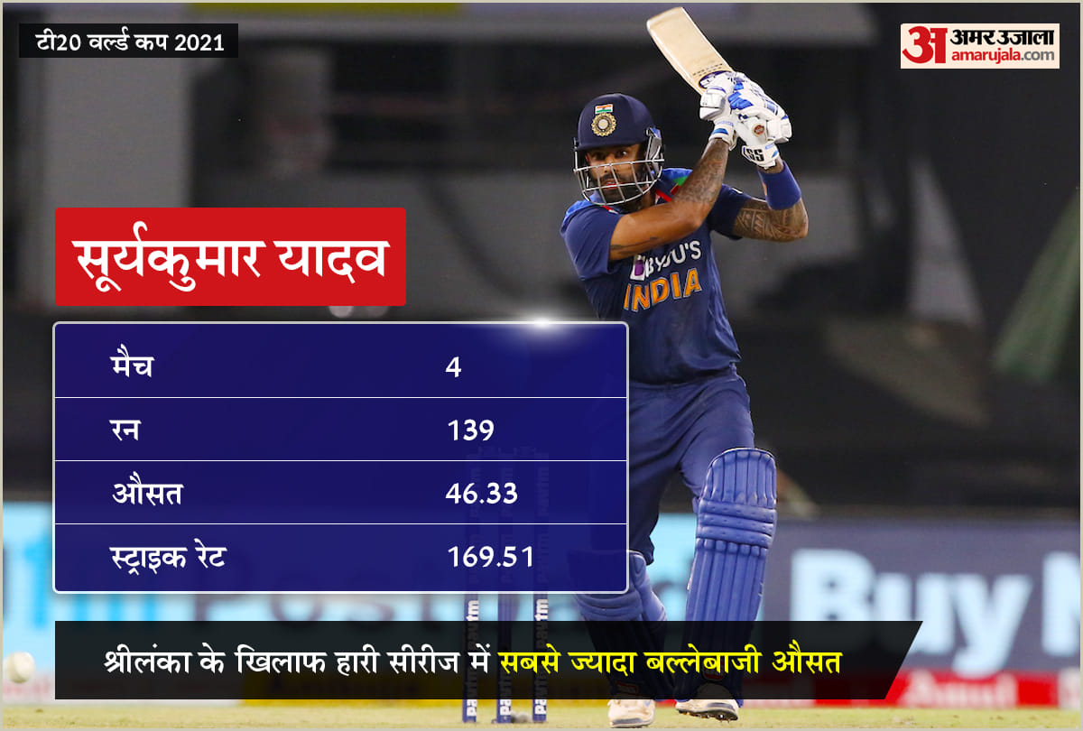 t20 world cup 2021 india squad indian cricket team players strength Virat Kohli Rohit Sharma Surya Kumar Uadav