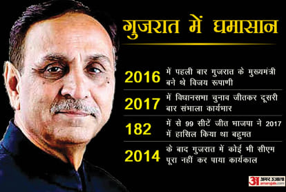 gujarat news cm vijay rupani resignation know political analysis and effects