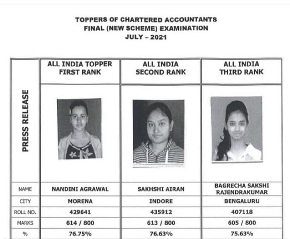 Madhya Pradesh: Daughters top in CA final, Nandini of Morena got AIR 1 and Sakshi of Indore got AIR 2