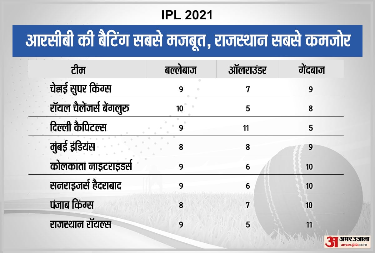 IPL 2021: Updated squads of all eight teams for second half, all team's status bowlers, batsmen all rounders spinners in each team