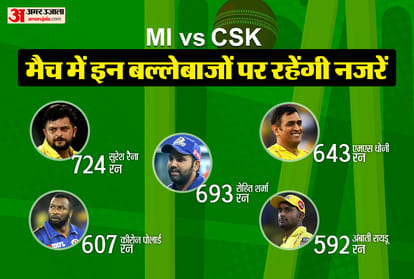 IPL 2021: MI vs CSK Preview head to head in ipl history | Mumbai Indians vs Chennai Super Kings Stats and records Teams and Playing-11 fantasy 11