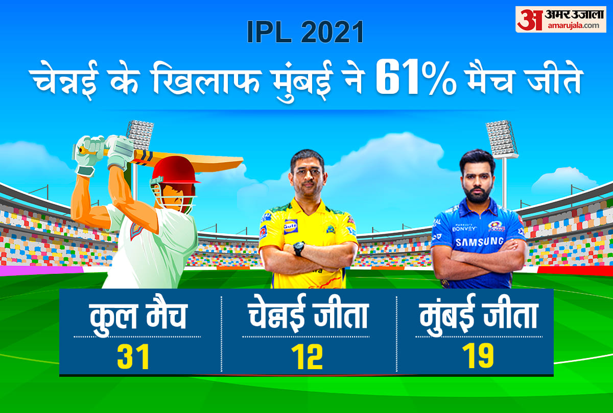 IPL 2021: MI vs CSK Preview head to head in ipl history | Mumbai Indians vs Chennai Super Kings Stats and records Teams and Playing-11 fantasy 11