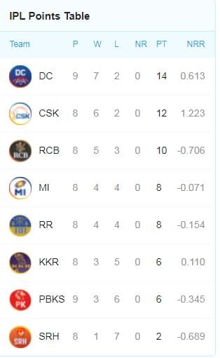IPL 2021: Delhi Capitals go to top spot with easy 8 wicket win against Sunrisers Hyderabad; DC vs SRH