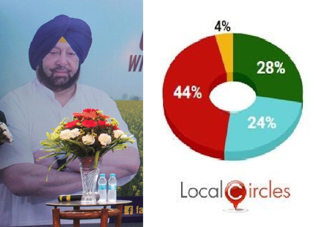 Punjab: Localcircles survey revealed, Capt Amarinder Singh could please only 12 percent people in four and a half years