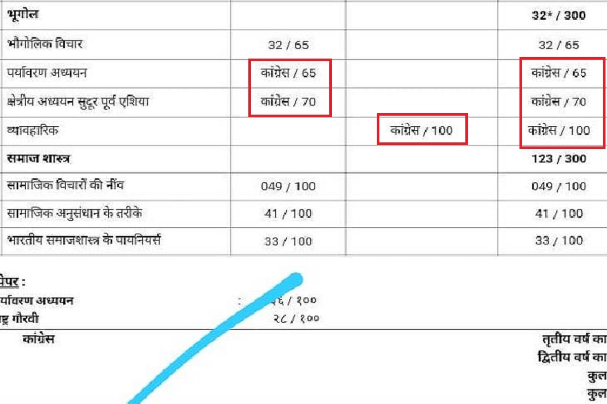 Purvanchal University Jaunpur Congress has written in place of number in marksheet, mistake in result of BA final year student
