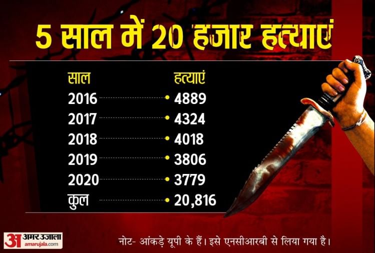 Uttar Pradesh Has Highest Number Of Murders In The Country But It Has