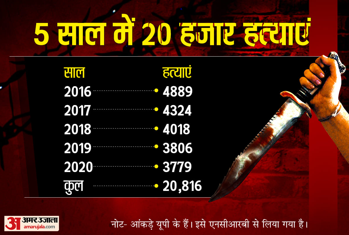 Uttar Pradesh Has highest number of murders in the country but it has declined by 22 Percent in five years Latest News Update