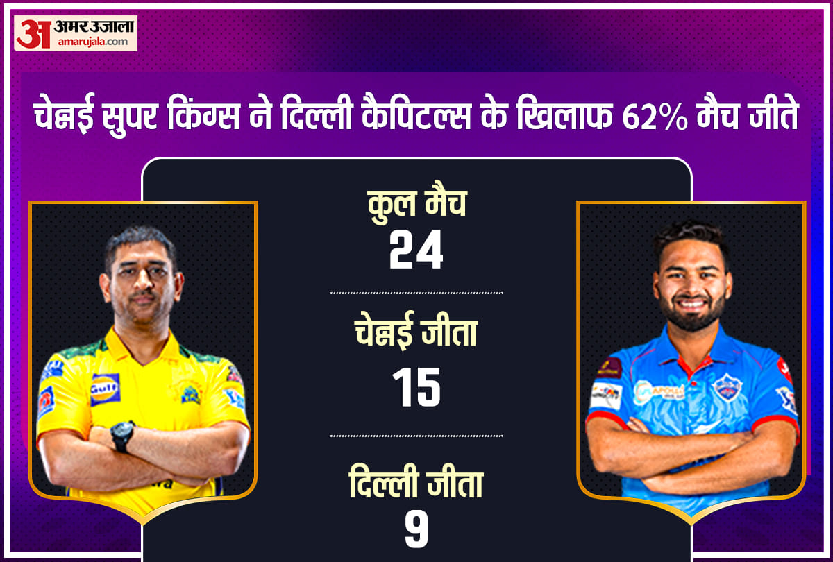 csk vs dC ipl 2021, delhi capitals vs chennai super kings match preview and predicted playing 11