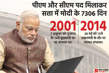 सत्ता संभालते हुए नरेंद्र मोदी को 20 साल पूरे हो गए हैं।