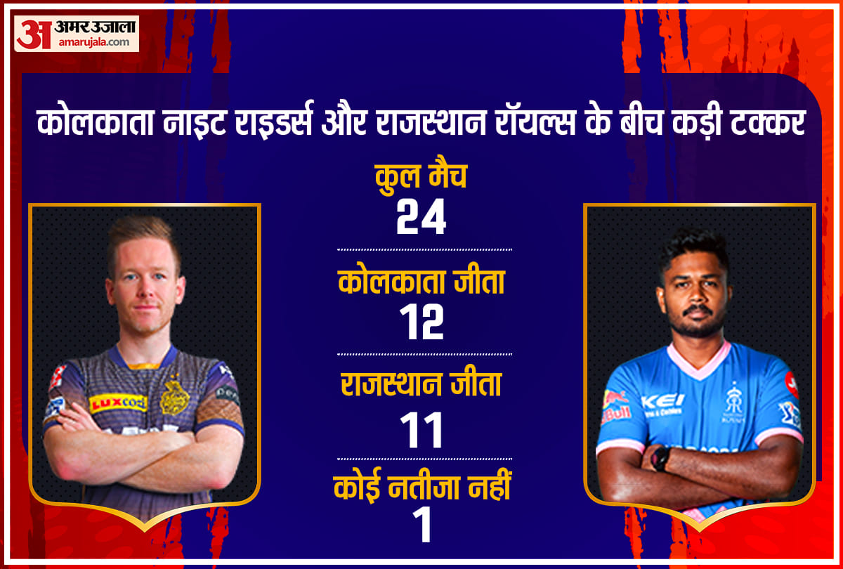 KKR vs RR, IPL 2021: KKR vs SRH preview Head to Head stats Prediction Playing11 | Kolkata Knight Riders vs Rajasthan Royals Venktesh Iyer Sanju Samson Sunil Narine