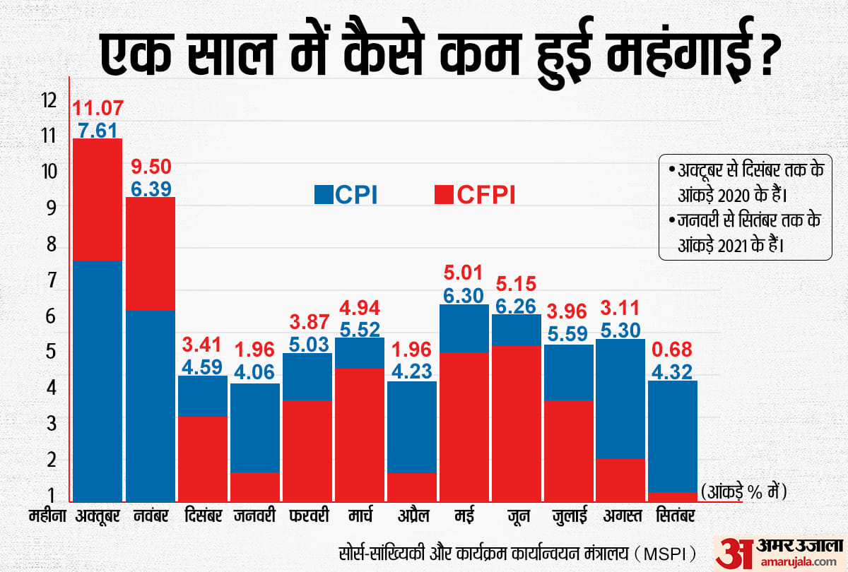 rate of inflation based on All India Consumer Price Index (CPI) and Consumer Food Price Index (CFPI) for the month of September 2021