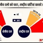 राजनीतिक पार्टियों के आय का डाटा।