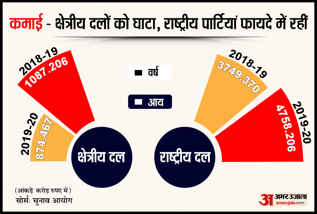 Analysis of income and expenditure of regional and national Political parties