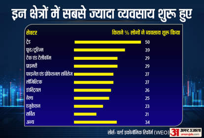 कोरोनाकाल के दौरान बड़ी संख्या में लोगों की नौकरियां छूट गईं थीं।