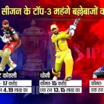 कोहली, धोनी और रोहित इस सीजन के सबसे महंगे बल्लेबाज थे।