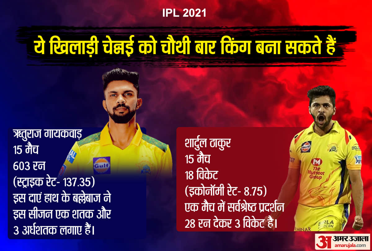 CSK vs KKR, IPL 2021 Final: CSK vs KKR preview Head to Head stats Prediction Playing11 | Kolkata Knight Riders vs Chennai Super Kings Venktesh Iyer Sunil Narine Robin Uthappa Ruturaj Gaikwad MS Dhoni