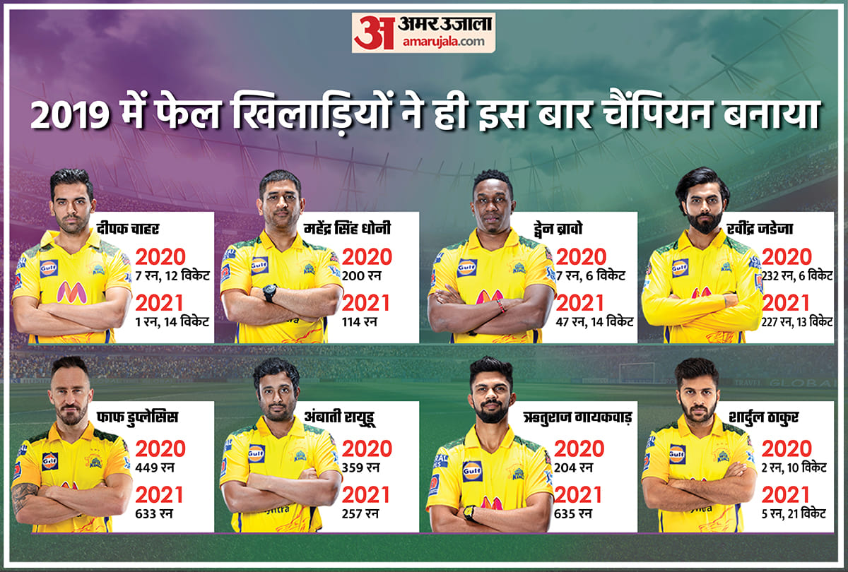 MS Dhoni Dwayne Bravo Faf Du Plessis | IPL 2021 Champions Chennai Super Kings (CSK); MS Dhoni Team Records, Stats, Analysis Update Suresh Raina, Ambati Rayudu, Moeen Ali, Deepak Chahar, Shardul Thakur