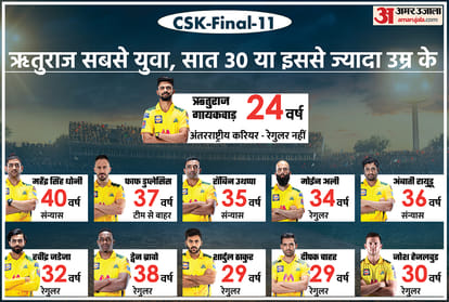 MS Dhoni Dwayne Bravo Faf Du Plessis | IPL 2021 Champions Chennai Super Kings (CSK); MS Dhoni Team Records, Stats, Analysis Update Suresh Raina, Ambati Rayudu, Moeen Ali, Deepak Chahar, Shardul Thakur